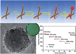 Graphical abstract: Monodispersed hierarchical Co3O4 spheres intertwined with carbon nanotubes for use as anode materials in sodium-ion batteries