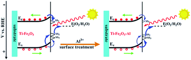 Graphical abstract: Surface treatment with Al3+on a Ti-doped α-Fe2O3 nanorod array photoanode for efficient photoelectrochemical water splitting