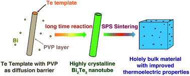 Graphical abstract: Synthesis of highly crystalline Bi2Te3 nanotubes and their enhanced thermoelectric properties