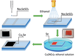 Graphical abstract: From red selenium to cuprous selenide: a novel and facile route to a high performance metal selenide cathode for sensitized solar cells