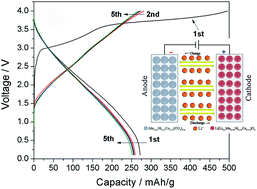 Graphical abstract: High-capacity full lithium-ion cells based on nanoarchitectured ternary manganese–nickel–cobalt carbonate and its lithiated derivative