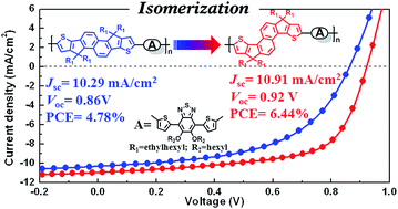 Graphical abstract: Improving the photovoltaic performance of ladder-type dithienonaphthalene-containing copolymers through structural isomerization