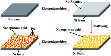 Graphical abstract: Pd-decorated three-dimensional nanoporous Au/Ni foam composite electrodes for H2O2 reduction