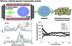 Graphical abstract: High capacity silicon nitride-based composite anodes for lithium ion batteries