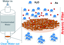 Graphical abstract: Ultra-long magnetic nanochains for highly efficient arsenic removal from water