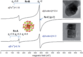 Graphical abstract: Local organization of Fe3+ into nano-CeO2 with controlled morphologies and its impact on reducibility properties