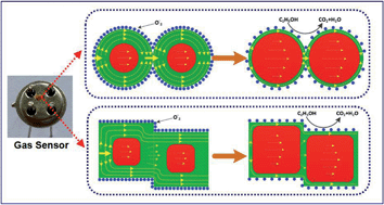 Graphical abstract: Gas sensing properties of Cu2O and its particle size and morphology-dependent gas-detection sensitivity