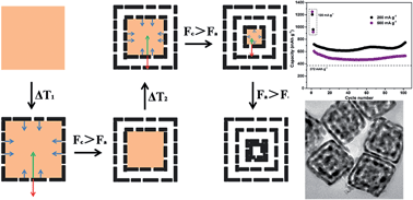 Graphical abstract: Triple-shelled Mn2O3 hollow nanocubes: force-induced synthesis and excellent performance as the anode in lithium-ion batteries