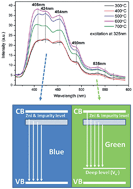 Graphical abstract: Defect-related photoluminescence and photocatalytic properties of porous ZnO nanosheets