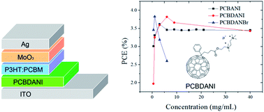 Graphical abstract: Self n-doped [6,6]-phenyl-C61-butyric acid 2-((2-(trimethylammonium)ethyl)-(dimethyl)ammonium) ethyl ester diiodides as a cathode interlayer for inverted polymer solar cells