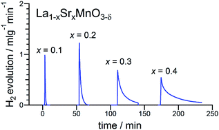 Graphical abstract: Thermodynamic and kinetic assessments of strontium-doped lanthanum manganite perovskites for two-step thermochemical water splitting