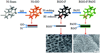 Graphical abstract: Free-standing three-dimensional graphene and polyaniline nanowire arrays hybrid foams for high-performance flexible and lightweight supercapacitors