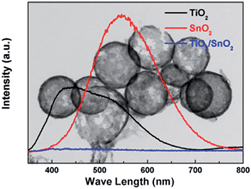 Graphical abstract: A new type of hybrid nanostructure: complete photo-generated carrier separation and ultrahigh photocatalytic activity