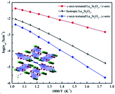 Graphical abstract: Enhanced oxide-ion conductivity in highly c-axis textured La10Si6O27 ceramic