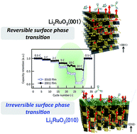 Graphical abstract: Mechanistic studies on lithium intercalation in a lithium-rich layered material using Li2RuO3 epitaxial film electrodes and in situ surface X-ray analysis