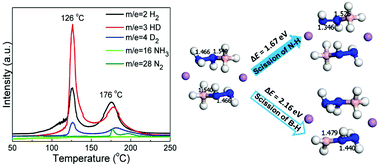 Graphical abstract: The decomposition of α-LiN2H3BH3: an unexpected hydrogen release from a homopolar proton–proton pathway