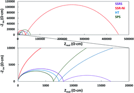 Graphical abstract: Effects of the fabrication process on the grain-boundary resistance in BaZr0.9Y0.1O3−δ