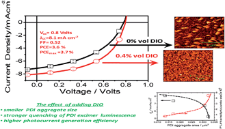Graphical abstract: Fullerene-free organic solar cells with an efficiency of 3.7% based on a low-cost geometrically planar perylene diimide monomer
