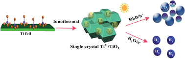 Graphical abstract: Ionothermal synthesis of black Ti3+-doped single-crystal TiO2 as an active photocatalyst for pollutant degradation and H2 generation