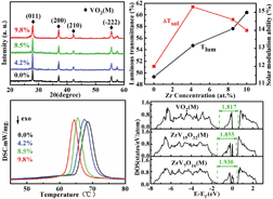 Graphical abstract: The synthesis and performance of Zr-doped and W–Zr-codoped VO2 nanoparticles and derived flexible foils