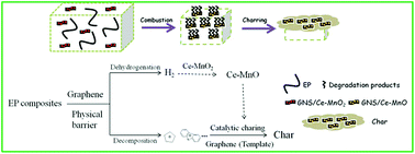 Graphical abstract: Fabrication of Ce-doped MnO2 decorated graphene sheets for fire safety applications of epoxy composites: flame retardancy, smoke suppression and mechanism
