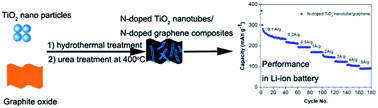 Graphical abstract: N-doped TiO2 nanotubes/N-doped graphene nanosheets composites as high performance anode materials in lithium-ion battery