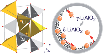 Graphical abstract: Order vs. disorder—a huge increase in ionic conductivity of nanocrystalline LiAlO2 embedded in an amorphous-like matrix of lithium aluminate