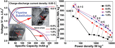 Graphical abstract: Towards low-cost, high energy density Li2MnO3 cathode materials