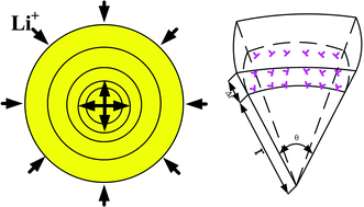 Graphical abstract: Reply to the ‘Comment on “Effects of dislocation mechanics on diffusion-induced stress within a spherical insertion particle electrode”’ by F. Yang, J. Mater. Chem. A., 2014, 2, DOI: 10.1039/c4ta01983k