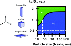 Graphical abstract: Particle-size and morphology dependence of the preferred interface orientation in LiFePO4 nano-particles