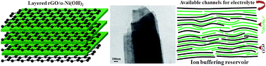 Graphical abstract: Layered inorganic–organic hybrid material based on reduced graphene oxide and α-Ni(OH)2 for high performance supercapacitor electrodes