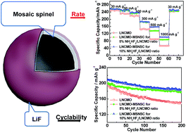 Graphical abstract: An Li-rich oxide cathode material with mosaic spinel grain and a surface coating for high performance Li-ion batteries