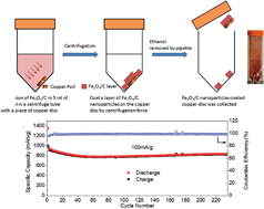 Graphical abstract: Porous olive-like carbon decorated Fe3O4 based additive-free electrodes for highly reversible lithium storage