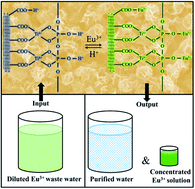 Graphical abstract: Fabrication of titanium phosphate@graphene oxide nanocomposite and its super performance on Eu3+ recycling