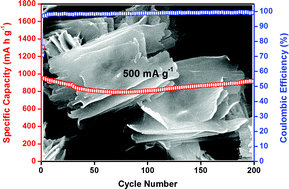 Graphical abstract: Synthesis of self-stacked CuFe2O4–Fe2O3 porous nanosheets as a high performance Li-ion battery anode