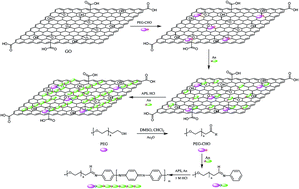 Graphical abstract: Aldehyde–poly(ethylene glycol) modified graphene oxide/conducting polymers composite as high-performance electrochemical supercapacitors