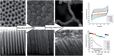 Graphical abstract: Supercapacitive properties of coiled carbon nanotubes directly grown on nickel nanowires