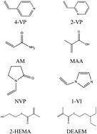 Graphical abstract: Preparation and adsorption characteristics of an imprinted polymer for selective removal of Cr(vi) ions from aqueous solutions