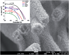 Graphical abstract: Multiporous nanofibers of SnO2 by electrospinning for high efficiency dye-sensitized solar cells