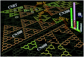 Graphical abstract: Vacuum heat-treatment of carbon nitride for enhancing photocatalytic hydrogen evolution