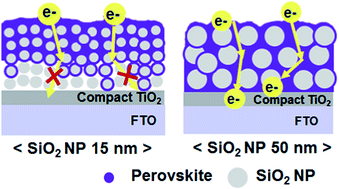 Graphical abstract: Size-controlled SiO2 nanoparticles as scaffold layers in thin-film perovskite solar cells