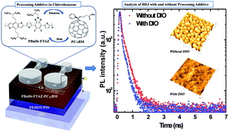 Graphical abstract: Effect of processing additive on morphology and charge extraction in bulk-heterojunction solar cells