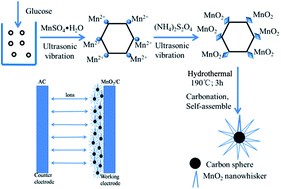 Graphical abstract: One-step synthesis of mesoporous MnO2/carbon sphere composites for asymmetric electrochemical capacitors