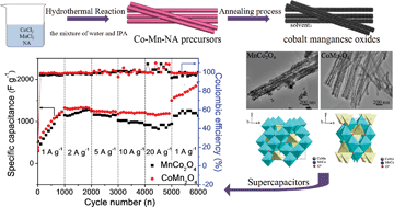 Graphical abstract: Facile synthesis route of porous MnCo2O4 and CoMn2O4 nanowires and their excellent electrochemical properties in supercapacitors