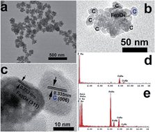 Graphical abstract: Fe3O4/carbon quantum dots hybrid nanoflowers for highly active and recyclable visible-light driven photocatalyst