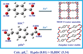 Graphical abstract: What can pKa and NBO charges of the ligands tell us about the water and thermal stability of metal organic frameworks?