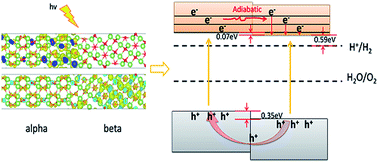 Graphical abstract: Tuning the energy band-gap of crystalline gallium oxide to enhance photocatalytic water splitting: mixed-phase junctions