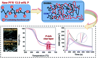 Graphical abstract: A straightforward, eco-friendly and cost-effective approach towards flame retardant epoxy resins