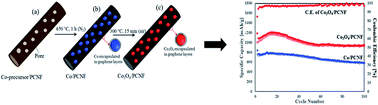 Graphical abstract: Co3O4/porous electrospun carbon nanofibers as anodes for high performance Li-ion batteries