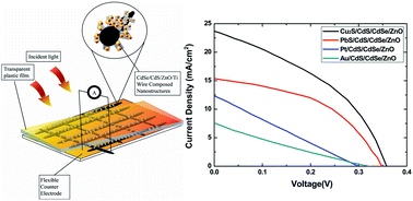 Graphical abstract: Flexible quantum dot-sensitized solar cells with improved efficiencies based on woven titanium wires